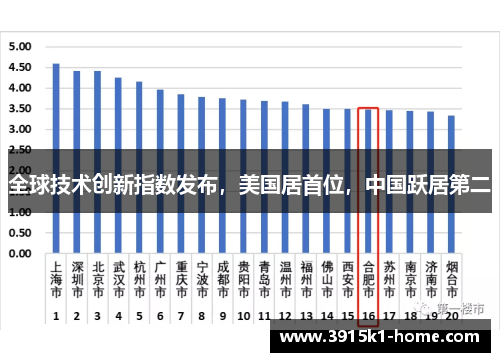 全球技术创新指数发布，美国居首位，中国跃居第二