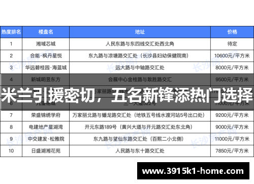 米兰引援密切，五名新锋添热门选择